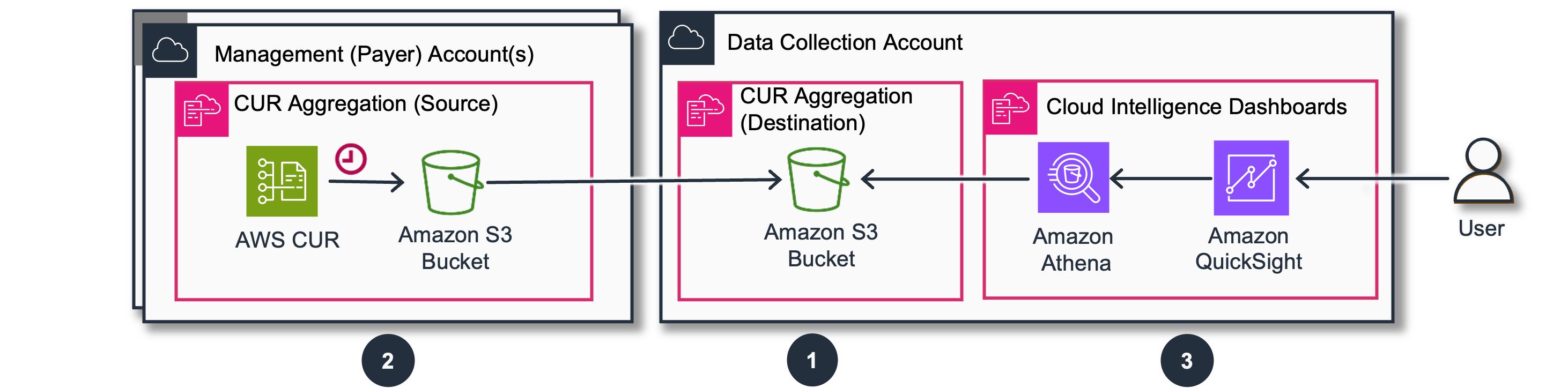 Recommended Deployment Architecture