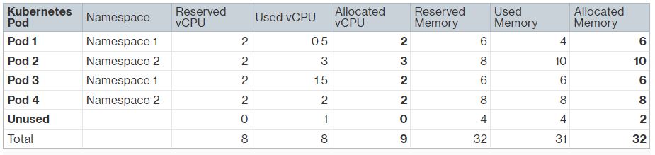 图 5. 示例预留、使用和分配的 CPU 和内存