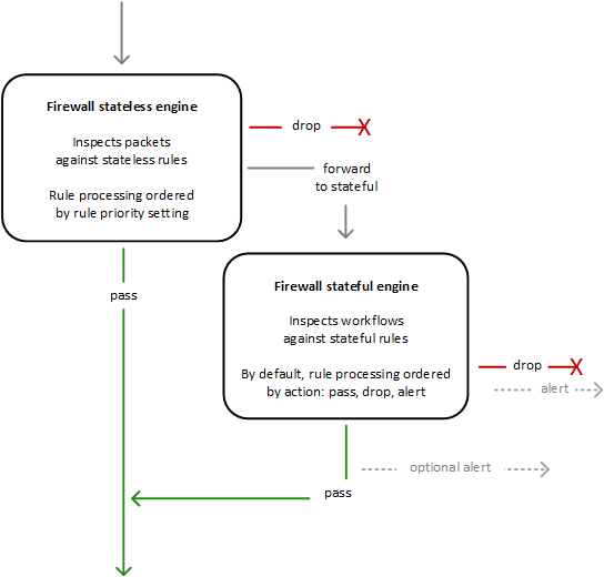 The figure shows a firewall stateless engine, which inspects packets against stateless rules, and a firewall stateful engine, which inspects traffic flows against stateful rules. The stateless engine sits above and to the left of the stateful engine. One vertical grey arrow points down to the stateless engine from above. The stateless engine and the stateful engine each have a vertical green arrow labeled “pass” that comes from the bottom of the engine, joins the green arrow from the other engine and points down to the bottom of the figure. From the right side of the stateless engine, a grey arrow labeled “forward to stateful” points out and down to the stateful engine. Each engine also has a horizontal red arrow labeled “drop” that points right from the right side of the engine to a large red X. The stateful engine also has arrows indicating an alert that’s sent with drop and an optional alert that’s sent with pass.